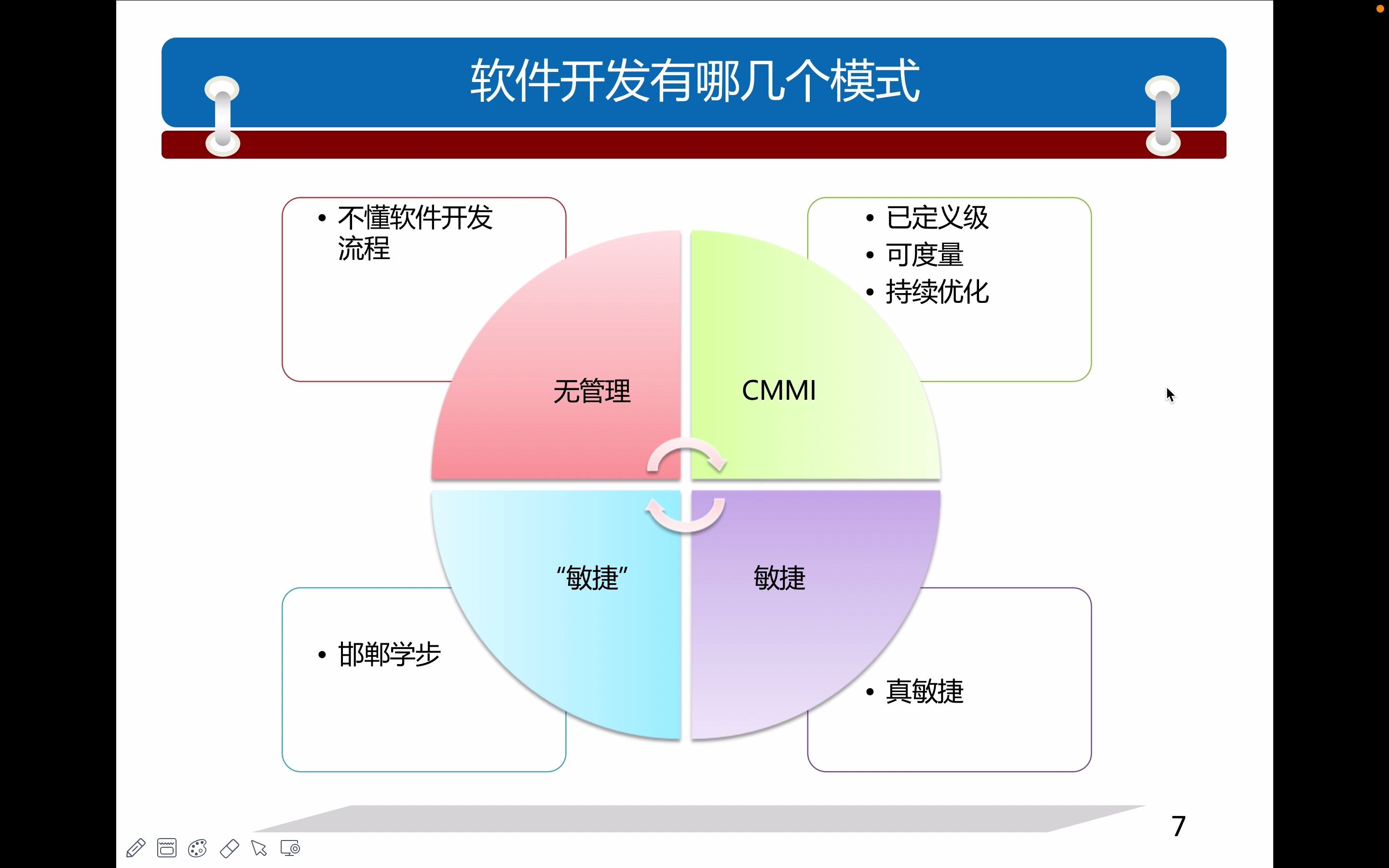 CMMI 軟件開發流程的成熟度進化之路
